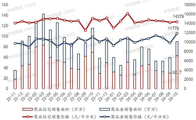 数据来源:中指数据CREIS