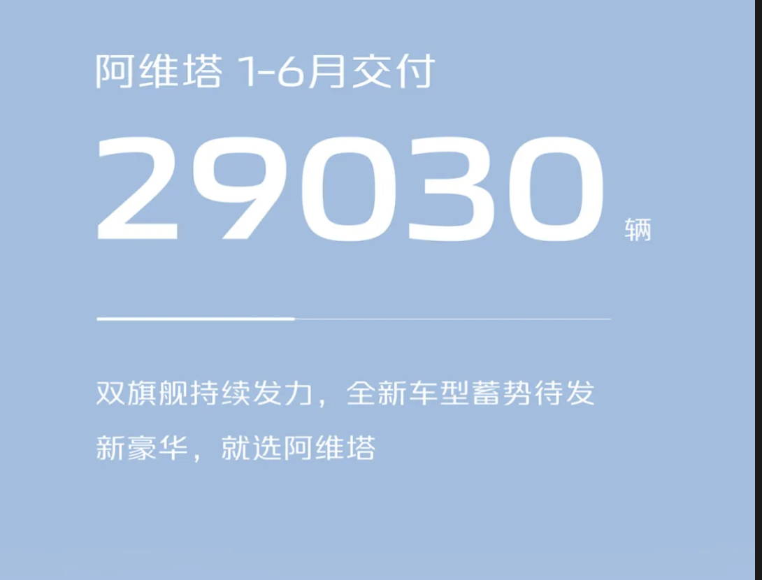 长安6月新能源汽车销量6.4万辆，同比增长超61%