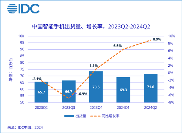 大幅降价也没用 苹果iPhone在中国已成其它：华为猛增50%逼近第一