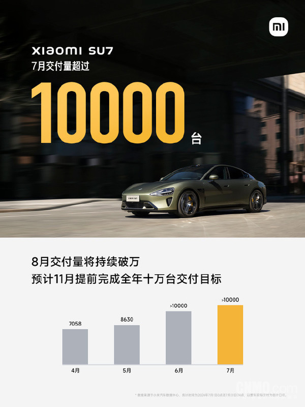 小米SU7 7月交付量超10000台