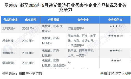 图表6：截至2023年5月激光雷达行业代表性企业产品情况及业务竞争力