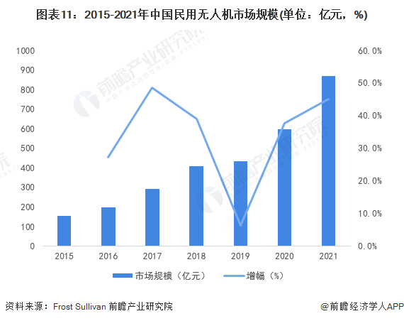 图表11：2015-2021年中国民用无东谈主机市集范畴(单元：亿元，%)