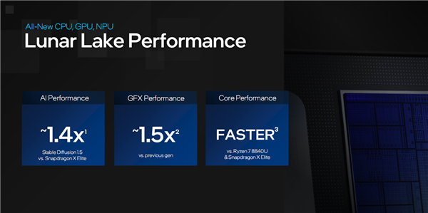 算力首破100万亿!Intel官宣下代超低功耗酷睿Ultra Lunar Lake