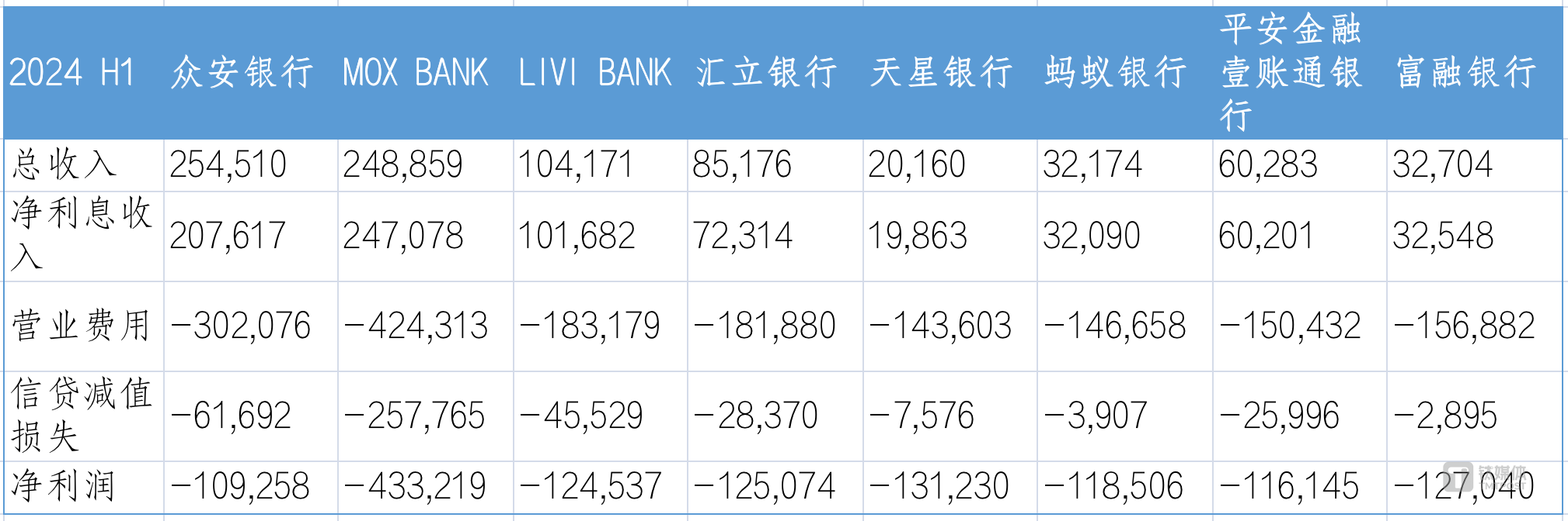 两年合亏60亿，腾讯、小米、京东们在香港开的银行出路何在？｜钛媒体金融