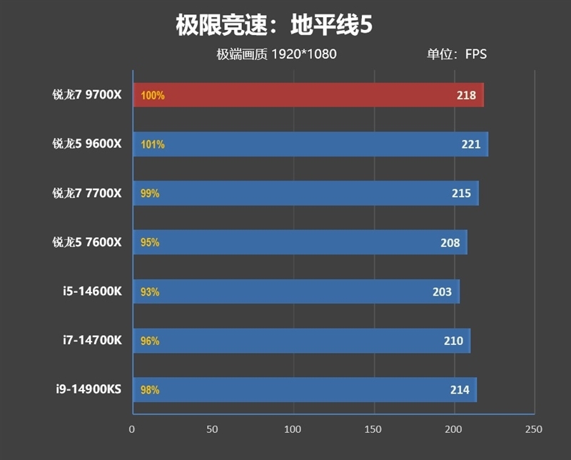 酷睿第14代已然成渣!锐龙7 9700X/5 9600X首发评测:这才是真正优秀的游戏处理器