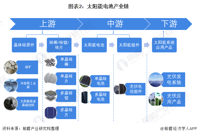 图表2:太阳能电池产业链