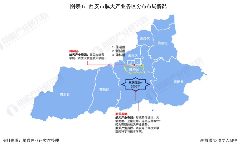 图表1:西安市航天产业各区分布布局情况