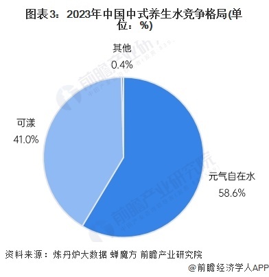 图表3:2023年中国中式养生水竞争格局(单位:%)
