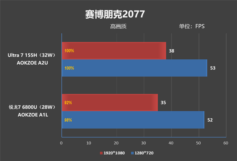 无边框全面屏惊艳！AOKZOE A2 Ultra掌机评测：稳定可靠的酷睿Ultra、串流云游戏