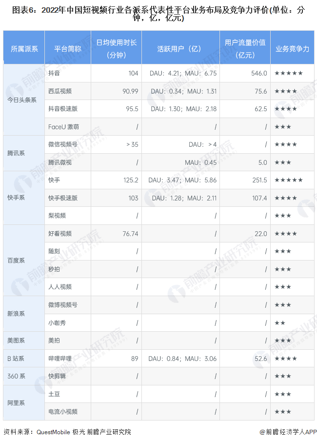 图表6：2022年中国短视频行业各派系代表性平台业务布局及竞争力评价(单位：分钟，亿，亿元)