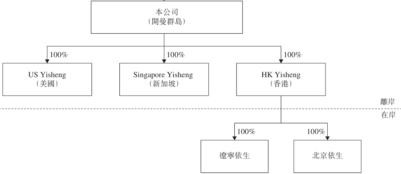 依生生物公司架構(gòu) 圖片來源：依生生物招股書