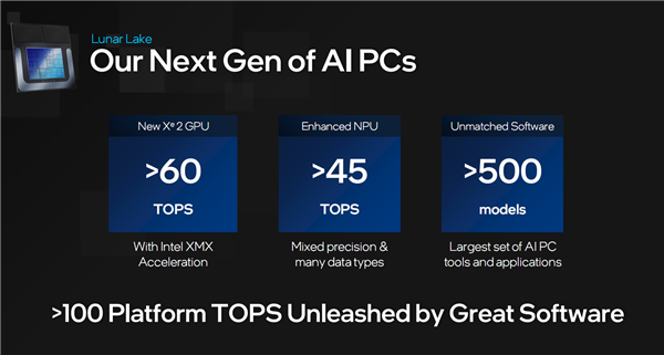 算力首破100万亿!Intel官宣下代超低功耗酷睿Ultra Lunar Lake