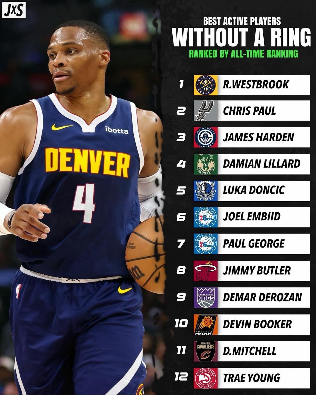 美媒盘点现役无冠球员历史排名：威少居首，保罗哈登分列二三_凤凰网