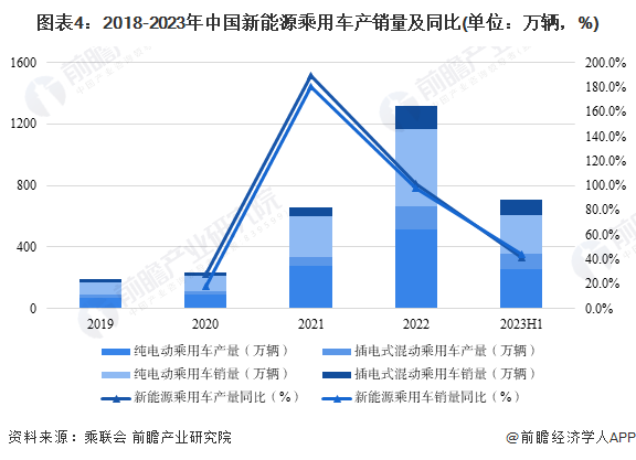 图表4:2018-2023年中国新能源乘用车产销量及同比(单位:万辆,%)