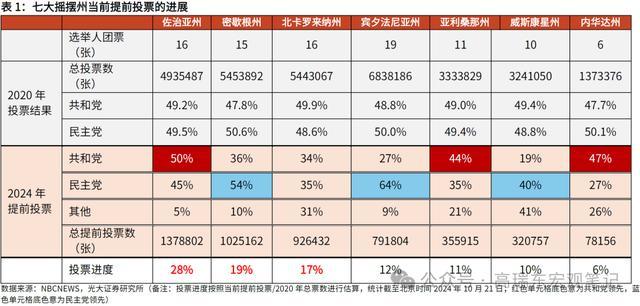 当前美国大选提前投票选情几何？