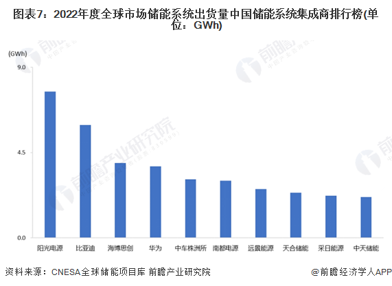 图表7：2022年度众人阛阓储能系统出货量中国储能系统集成商排名榜(单元：GWh)