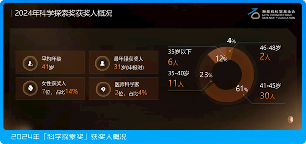 49位青年科学家获腾讯大奖：300万元奖金自由支配