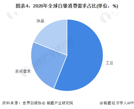 图表4:2020年全球白银消费需求占比(单位:%)