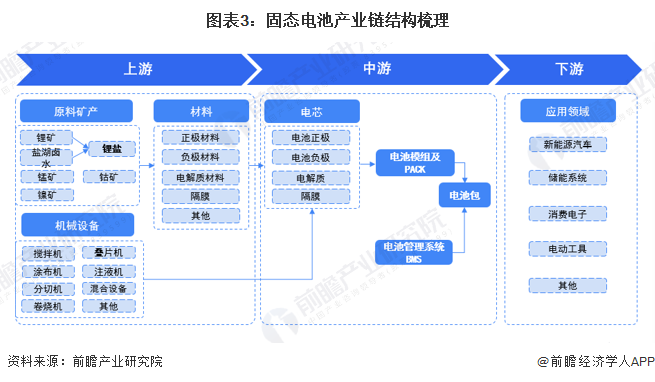 图表3:固态电池产业链结构梳理