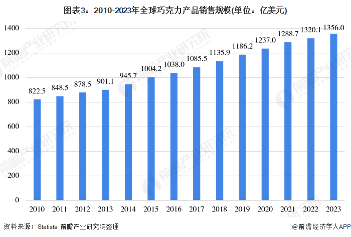 图表3:2010-2023年全球巧克力产品销售规模(单位:亿美元)