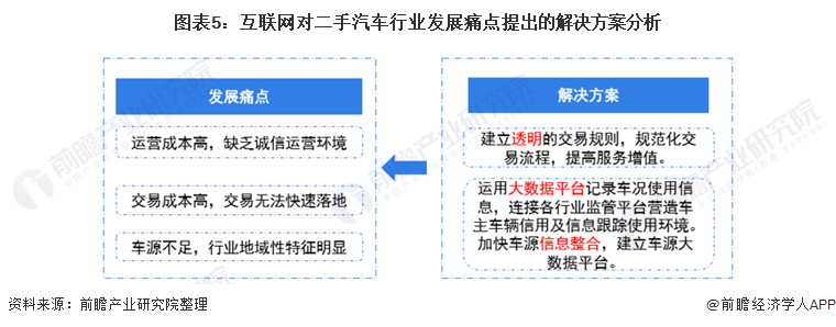 图表5:互联网对二手汽车行业发展痛点提出的解决方案分析