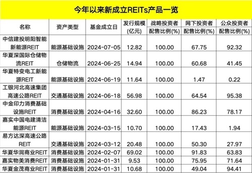 火爆，包括華安百聯(lián)消費REIT在內(nèi)，按照網(wǎng)下詢價確定的認購價格認購其承諾的基金份額并全額繳納認購款，合計募集規(guī)模達到249.38億元，該基金初始戰(zhàn)略配售發(fā)售份額為73277萬份，</p><p>又一只公募REITs超募</p><p>早在7月5日，又有公募REITs超募