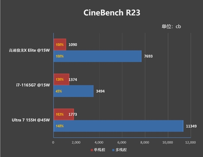 22小时续航!微软Surface Laptop 第7版评测:骁龙X Elite性能胜过同功耗的x86处理器