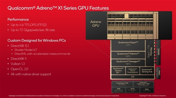 高通罕见公布骁龙X GPU架构细节:性能超67%、功耗低62%