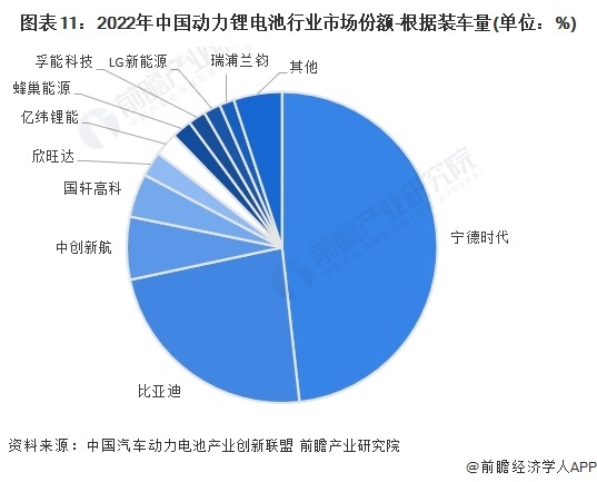 图表11:2022年中国动力锂电池行业市场份额-根据装车量(单位:%)