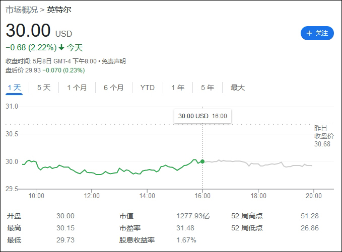 被取消供货华为后，英特尔下调二季度营收预期