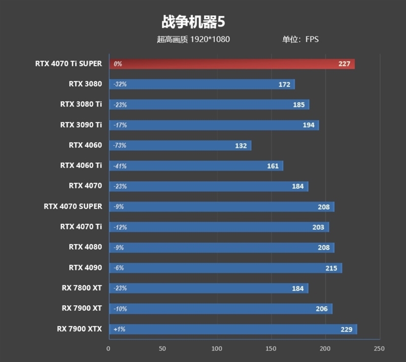 齐标的校服RTX 3090 Ti！NVIDIA RTX 4070 Ti SUPER尾领评测