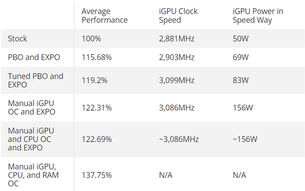AMD Radeon 780M超频到3.15GHz!提升幅度高达37% 但功耗失控