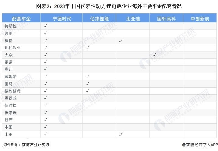 图表2：2023年中国代表性能源锂电板企业国外主要车企配套情况