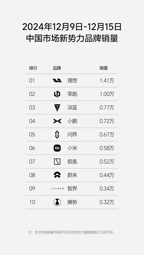 音信称小米SU7单周锁单破7K：坠坡事件传播鼓舞较着