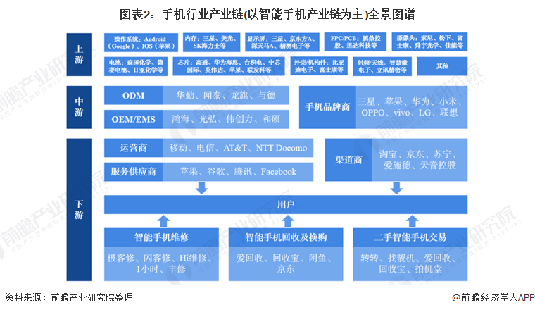 图表2：手机行业产业链(以智能手机产业链为主)全景图谱