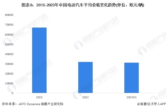 图表6：2015-2023年中国电动汽车平均价钱变化趋势(单元：欧元/辆)
