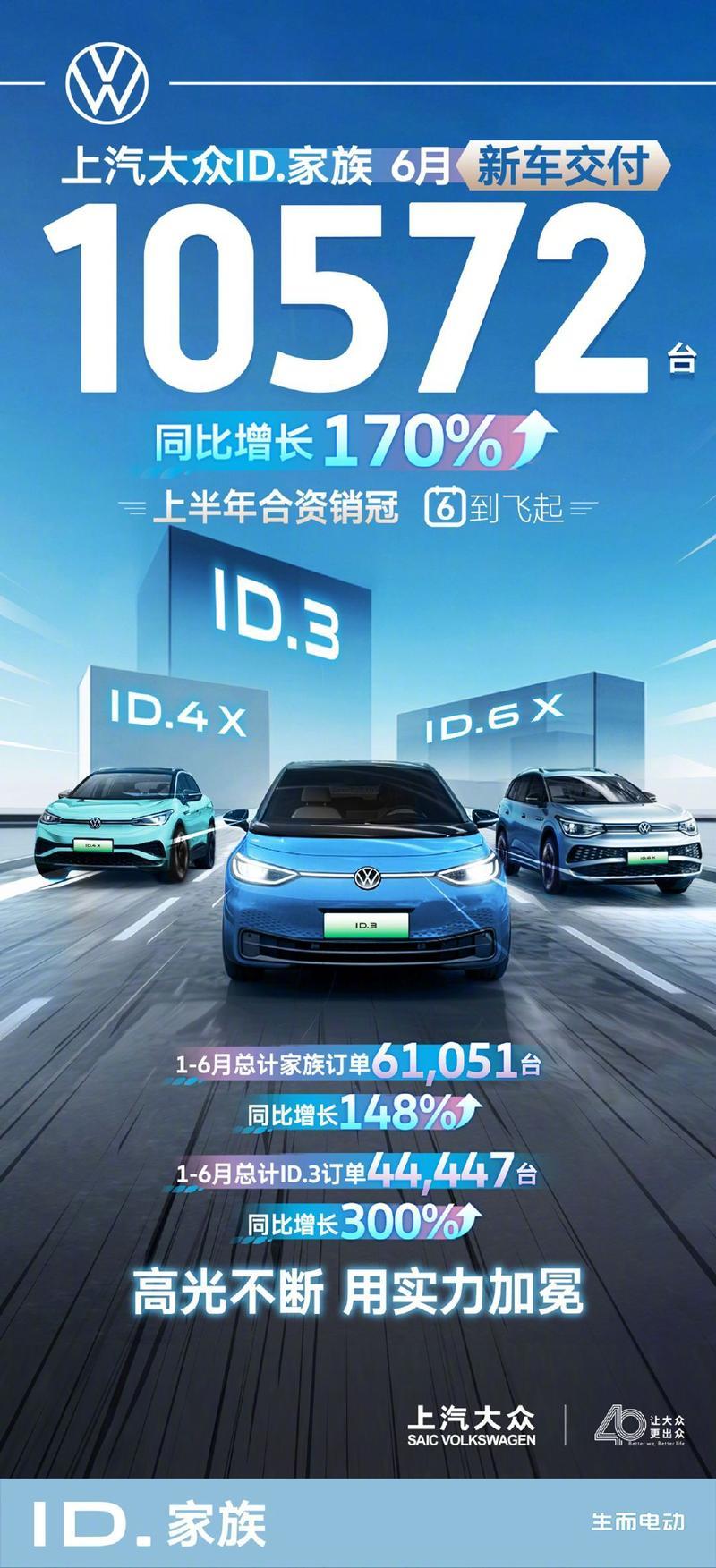 上汽大众ID.家族6月交付10572台 同比增长170%