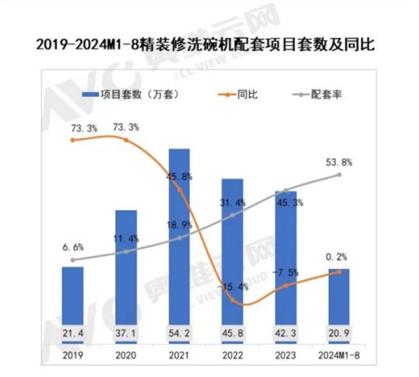 洗碗机爆发：精装房配置率首次突破50% 16套+份额暴涨