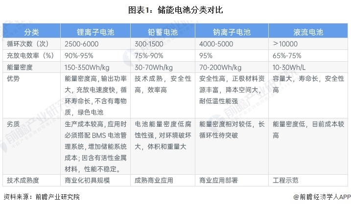 图表1:储能电池分类对比