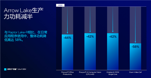 酷睿Ultra 200S系列正式发布:功耗唰地下来58%!不求极致性能