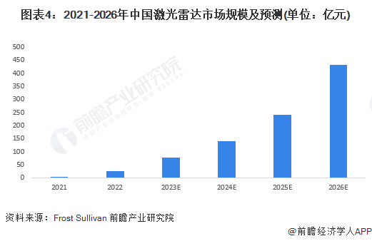 图表4：2021-2026年中国激光雷达市场规模及预测(单位：亿元)