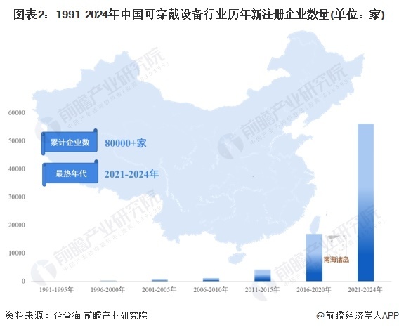 图表2：1991-2024年中国可穿戴设备行业历年新注册企业数量(单位：家)