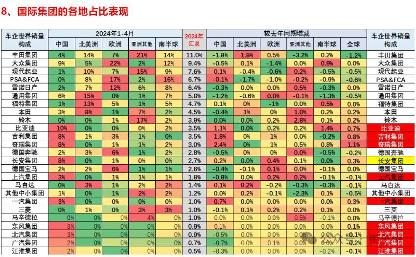 1-4月全球汽车销量占比排行 当代起亚第三 比亚迪第十