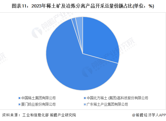 图表11:2023年稀土矿及冶炼分离产品开采总量份额占比(单位:%)