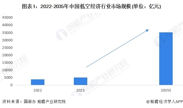 图表1：2022-2035年中国低空经济行业市集边界(单元：亿元)