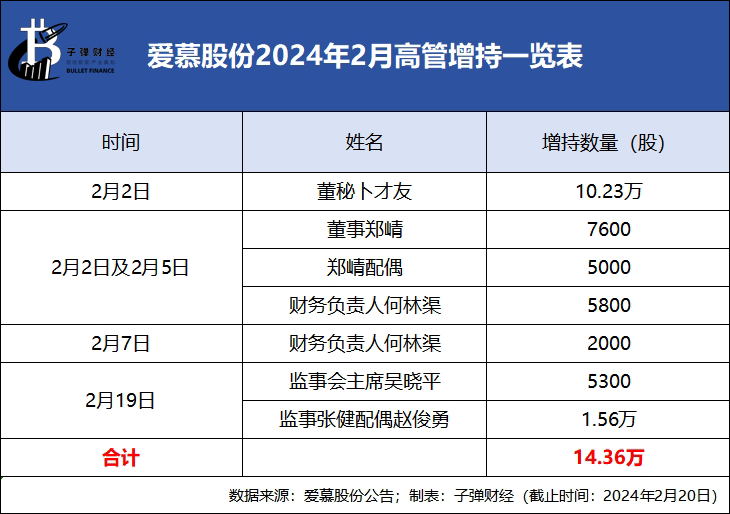 为了利润猛打“成本牌”，爱慕股份难再造“爱慕” - 吾爱微网