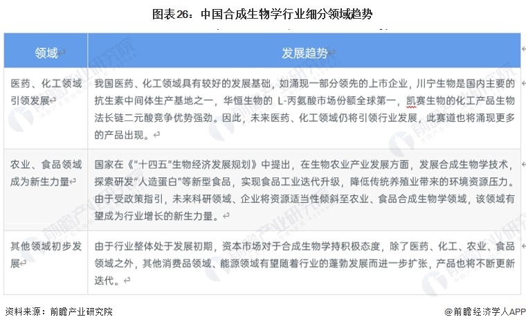 图表26:中国合成生物学行业细分领域趋势