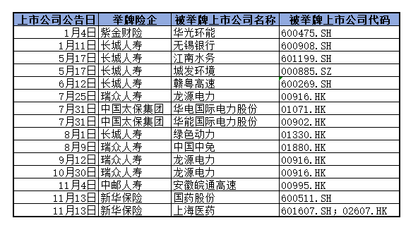 起头：第一财经左证中国保障行业协会及部分A股上市公司公告整理