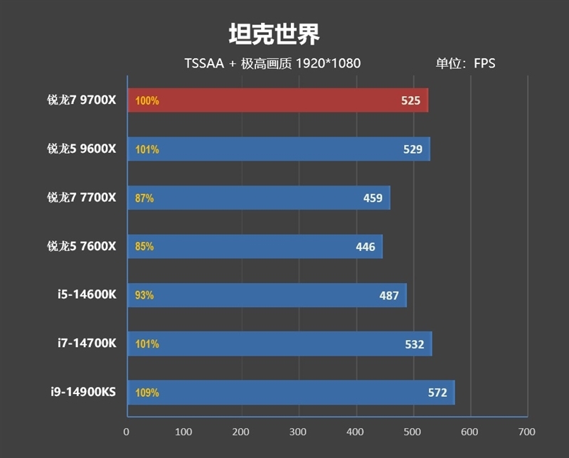 酷睿第14代已然成渣!锐龙7 9700X/5 9600X首发评测:这才是真正优秀的游戏处理器