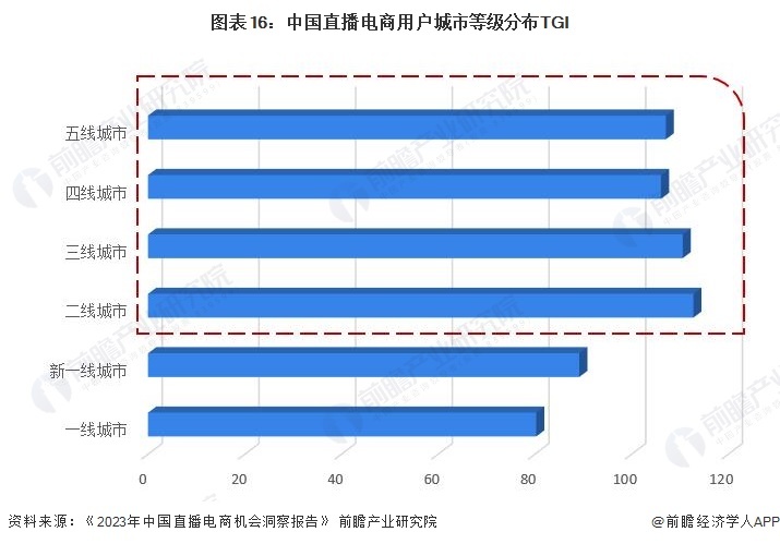 图表16:中国直播电商用户城市等级分布TGI